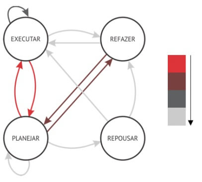 diagrama planejar, executar, repousar, refazer utilizado na atividade da montagem de um brinquedo de programar